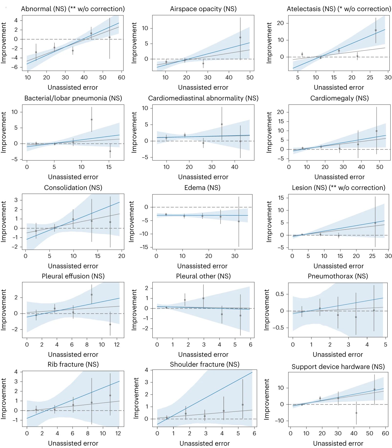 Open access visualization of Scatter Plot, Error Bars, Regression Plot, Treatment Effect, Pathology