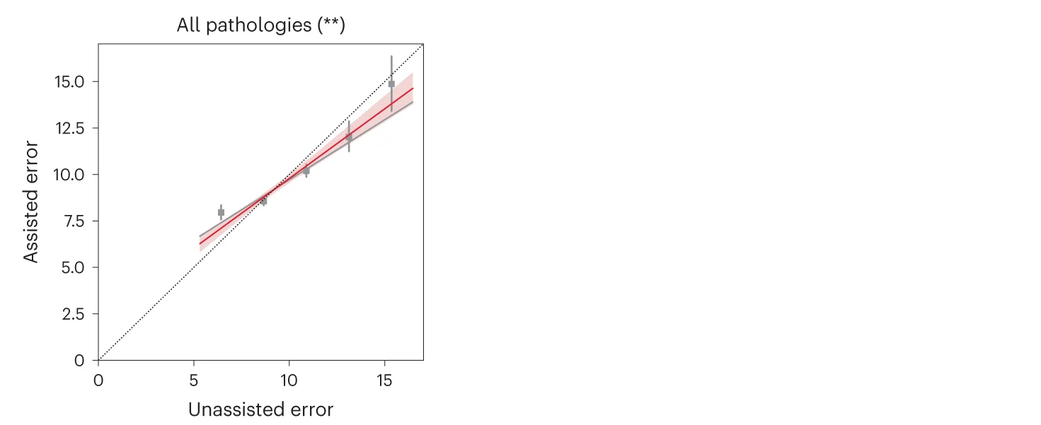 Open access visualization of Scatter Plot, Error Bars, Regression Plot, Radiologists, AI Assistance