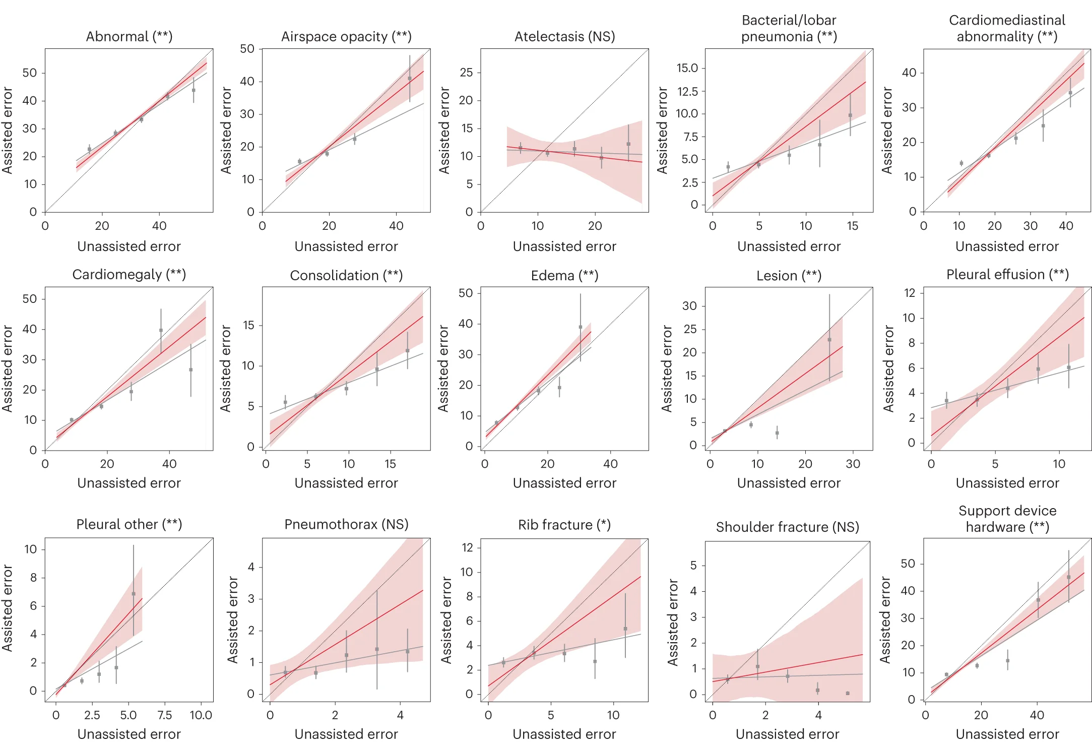 Open access visualization of Scatter Plot, Error Bars, Regression Plot, Radiologists, AI Assistance