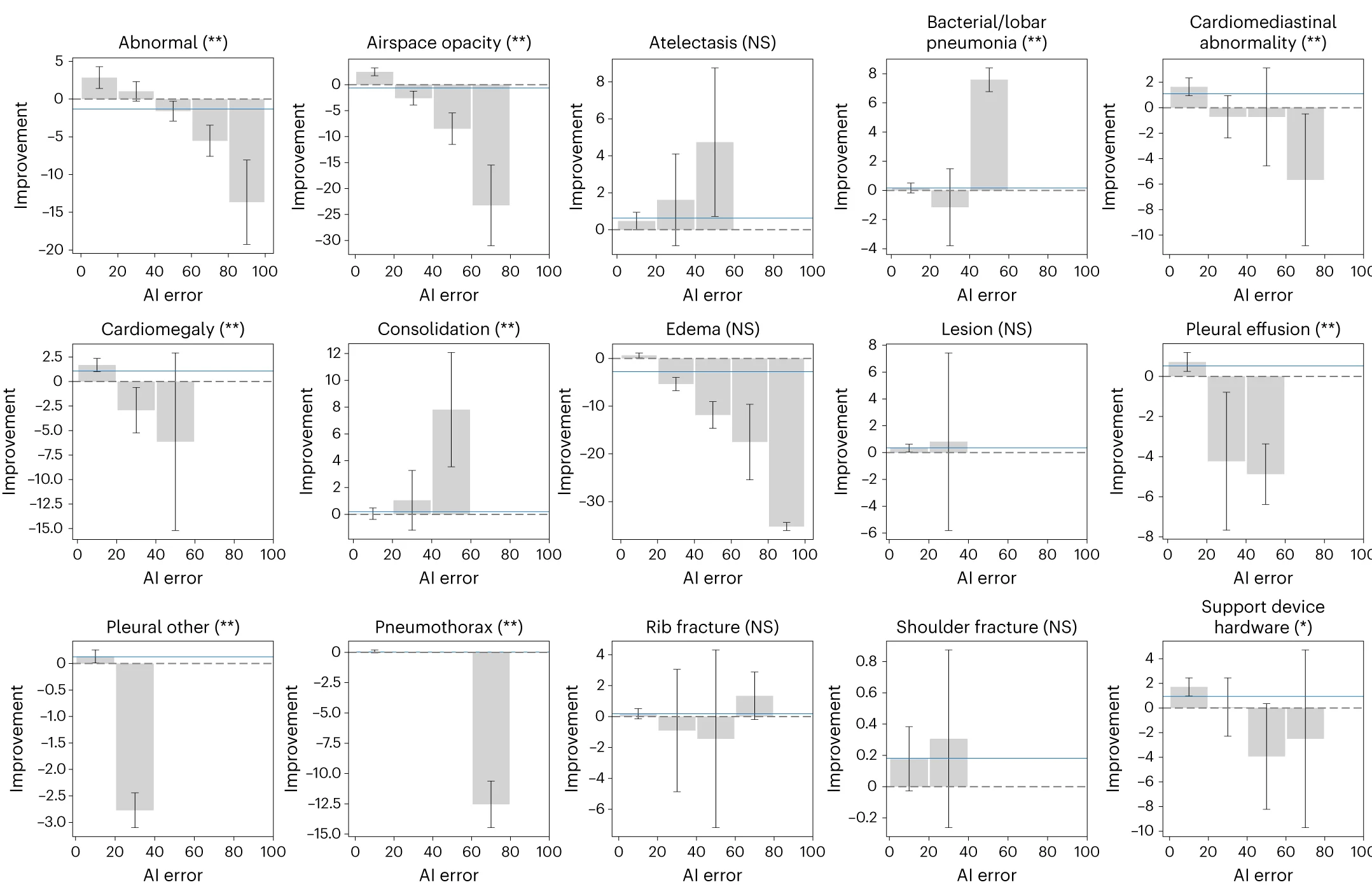 Open access visualization of Bar Plot, Error Bars, Treatment Effects, Radiologists, AI Assistance