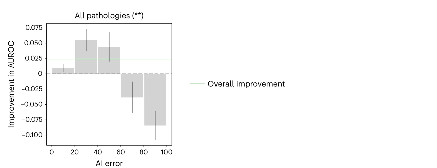 Open access visualization of Bar Plot, Error Bars, Line Plot, Treatment Effects, AUROC
