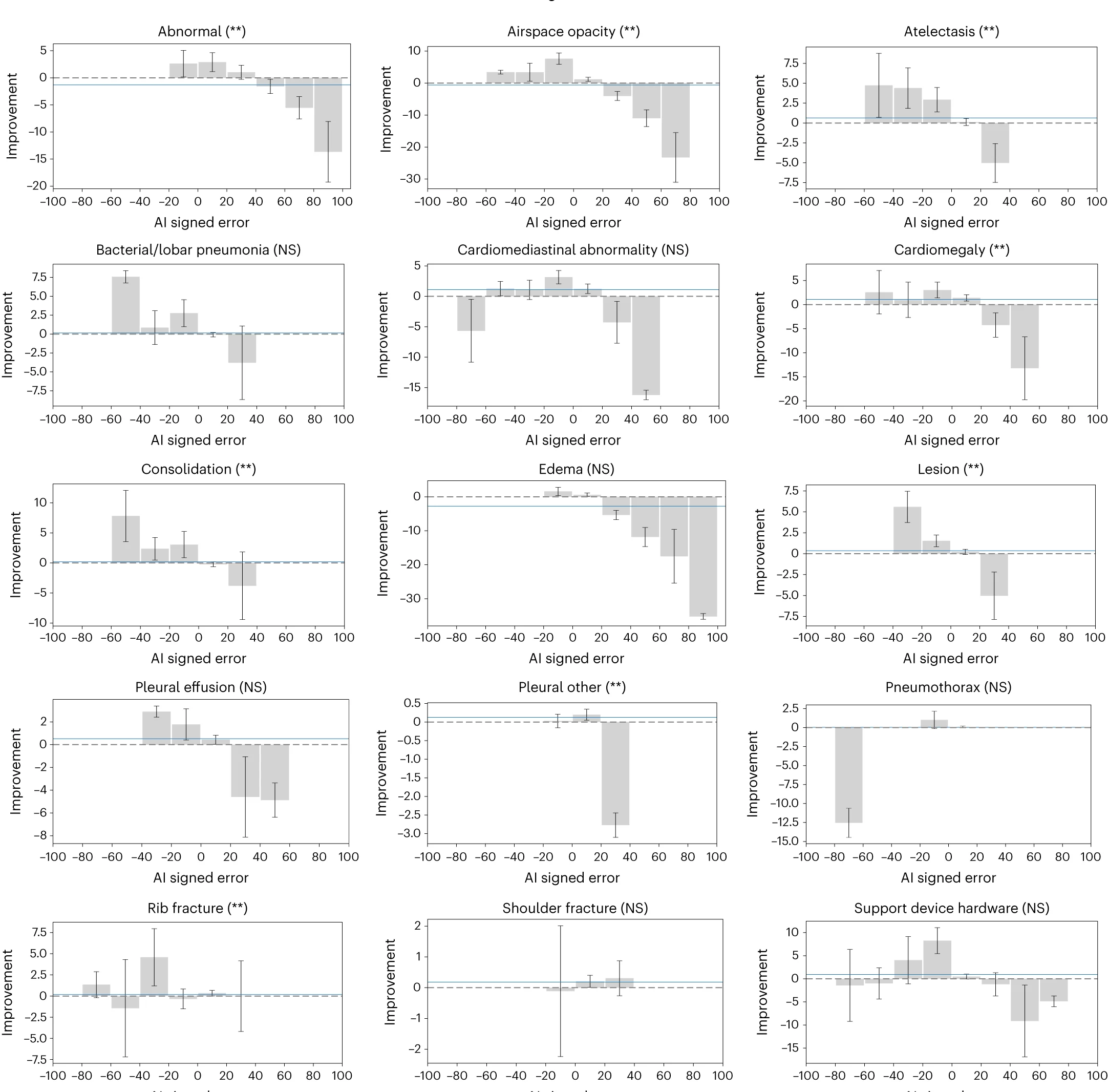 Open access visualization of Bar Plot, Error Bars, Treatment Effects, Radiologists, AI Assistance