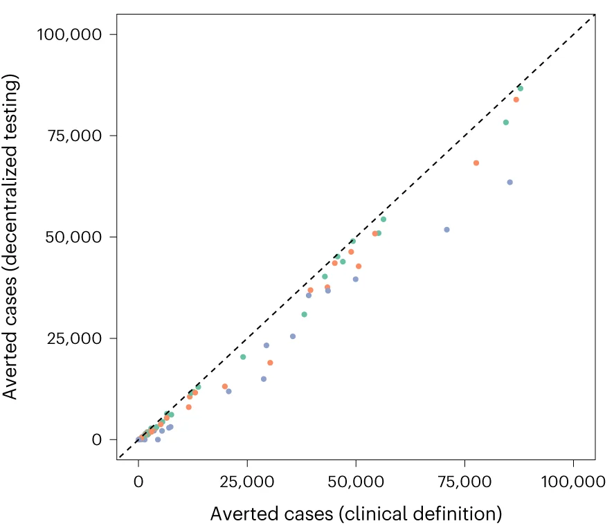Open access visualization of Scatter Plot, Regression Plot, Cholera Cases, Clinical Definition, Decentralized Testing
