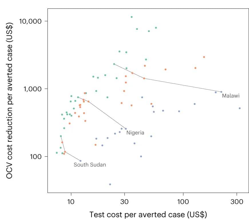 Open access visualization of Scatter Plot, Line Plot, Cost Tradeoff, Bacteriological Confirmation, V. Cholerae