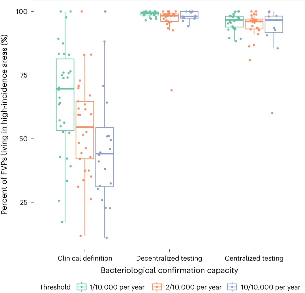 Open access visualization of Box Plot, Scatter Plot, Modeling Scenario, Incidence Rate, Administrative Units