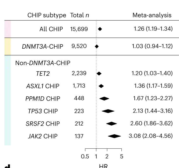 Open access visualization of Forest Plot, AKI, CHIP, Driver Genes, Meta-analysis