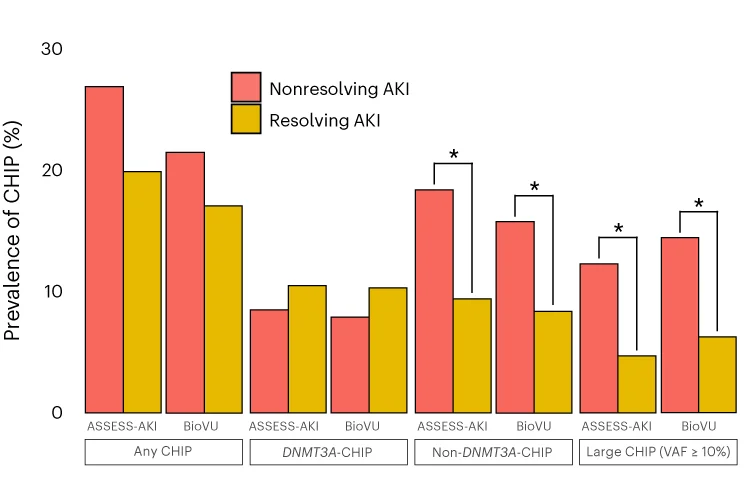 Open access visualization of Clustered, Bar Plot, CHIP, AKI, ASSESS-AKI