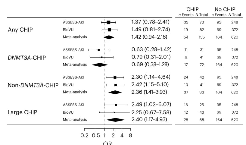 Open access visualization of Forest Plot, CHIP, AKI, Age, Sex