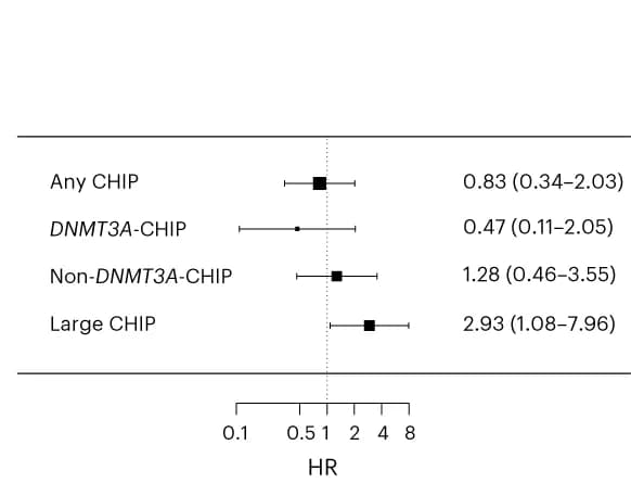 Open access visualization of Forest Plot, Error Bars, Kidney Function, ESKD, eGFR
