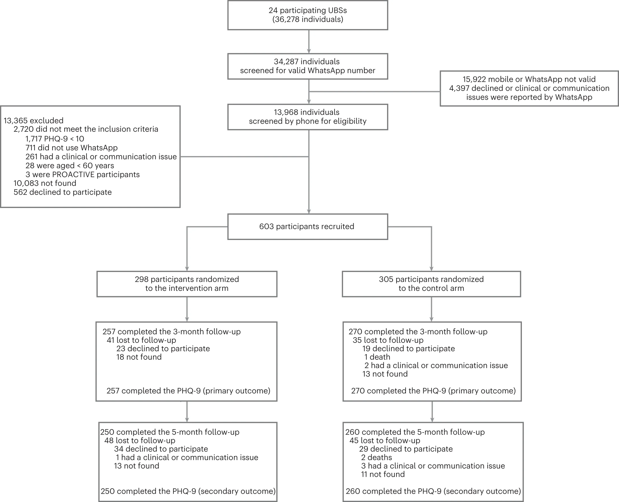Open access visualization of Workflow, Flowchart, CONSORT Diagram