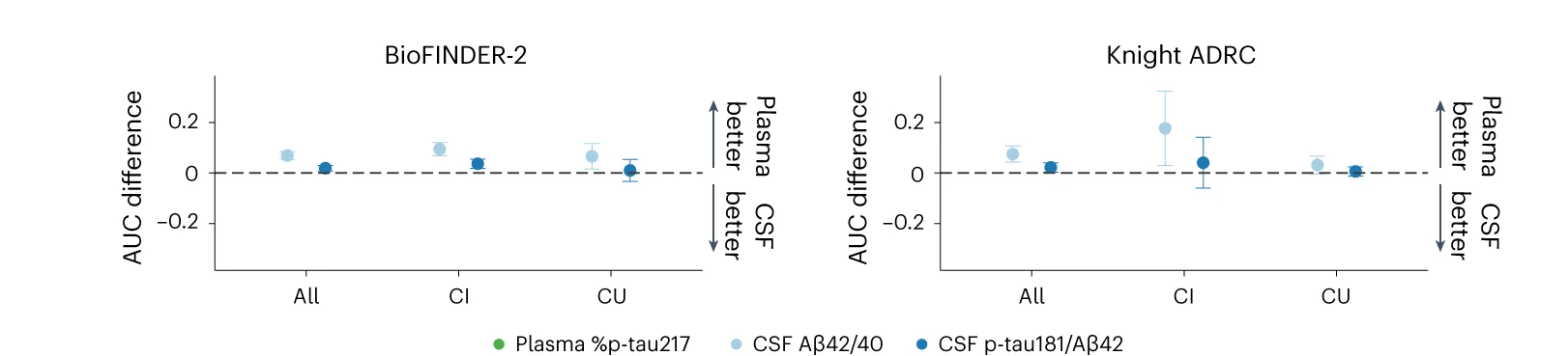 Open access visualization of Scatter Plot, Error Bars, Bootstrapped Differences, Plasma %p-tau217, CSF Biomarkers