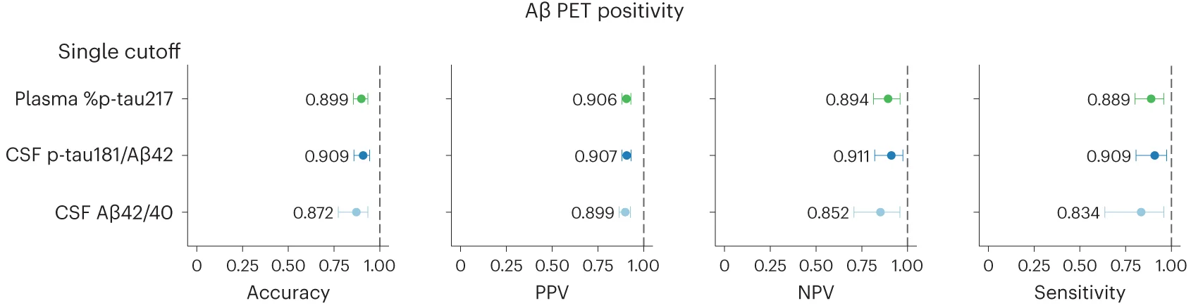 Open access visualization of Scatter Plot, Error Bars, A PET Positivity, Cognitively Impaired Participants, Single-Cutoff