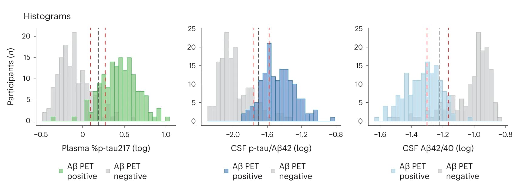 Open access visualization of Histogram, Histograms, Imaging Biomarker Status, A PET Positivity, Centiloids