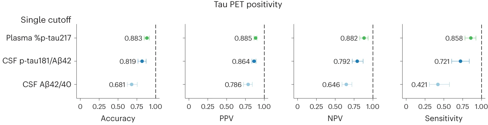Open access visualization of Scatter Plot, Error Bars, Tau PET Positivity, Cognitively Impaired Participants, BioFINDER-2 Cohort