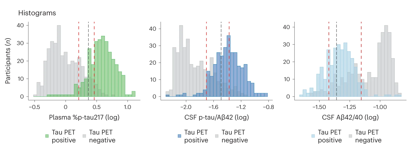 Open access visualization of Histogram, Histograms, Imaging Biomarker Status, Threshold, Tau PET Positivity