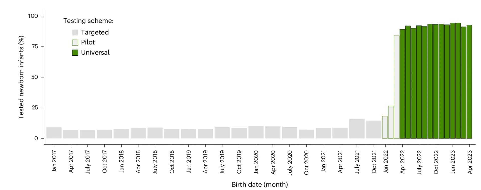Open access visualization of Bar Plot, Stacked Bar Plot, Newborn Infants, Saliva Sample Testing, Targeted Screening