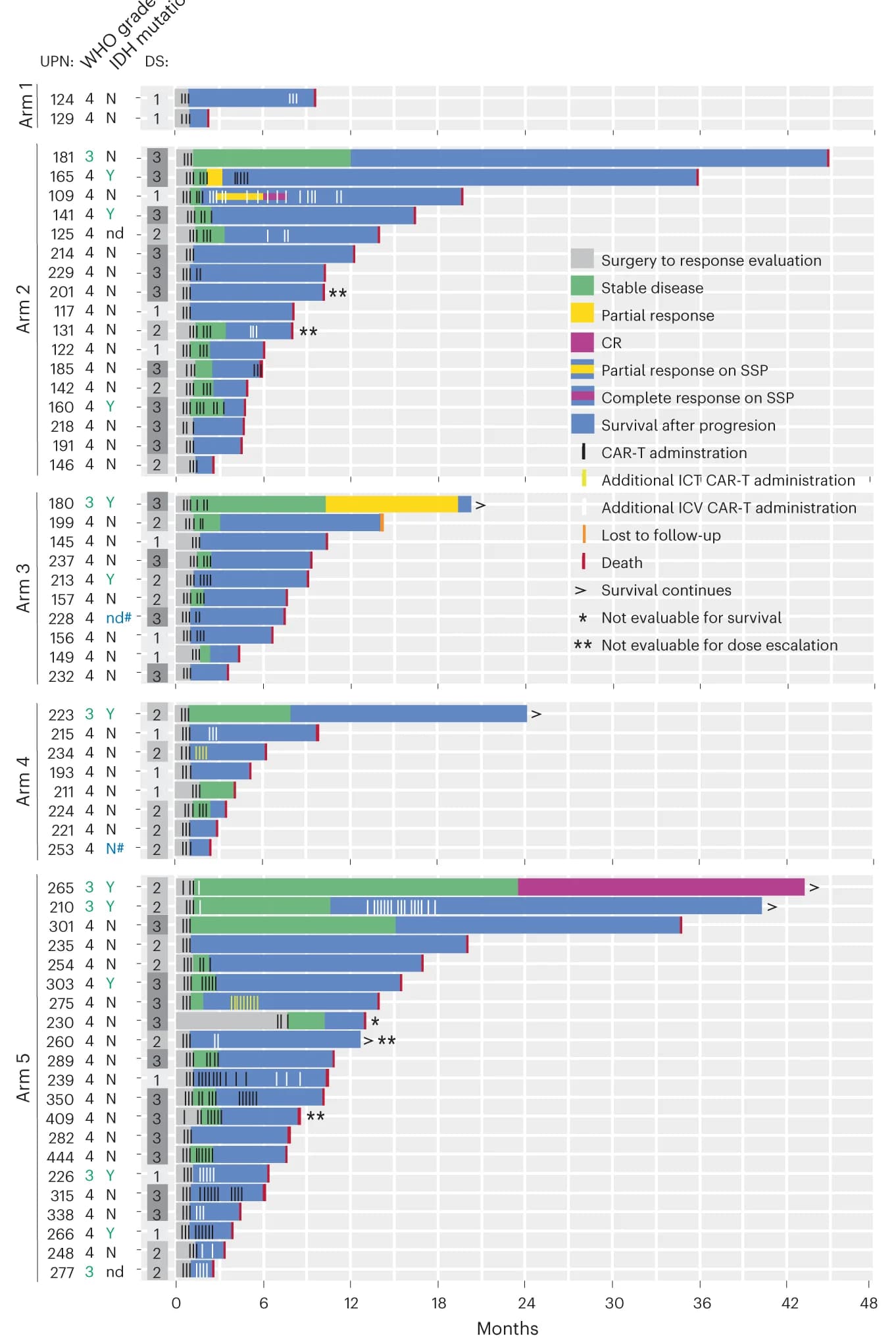 Open access visualization of Bar Plot, Stacked Bar Plot, Swimmer Plot, Clinical Outcomes, WHO Grade