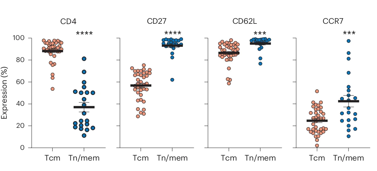 Open access visualization of Scatter Plot, Error Bars, CD4, CD27, CD62L