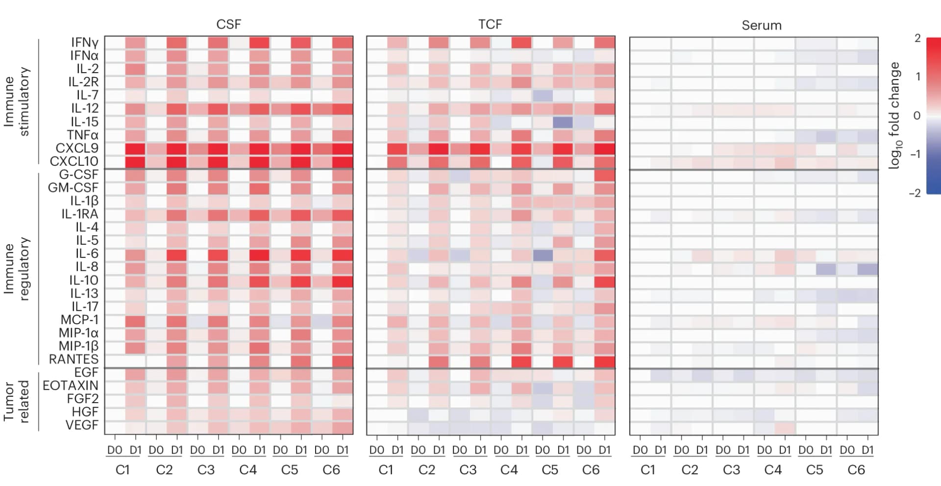 Open access visualization of Heatmap, Cytokine Levels, Cycles, CSF, TCF