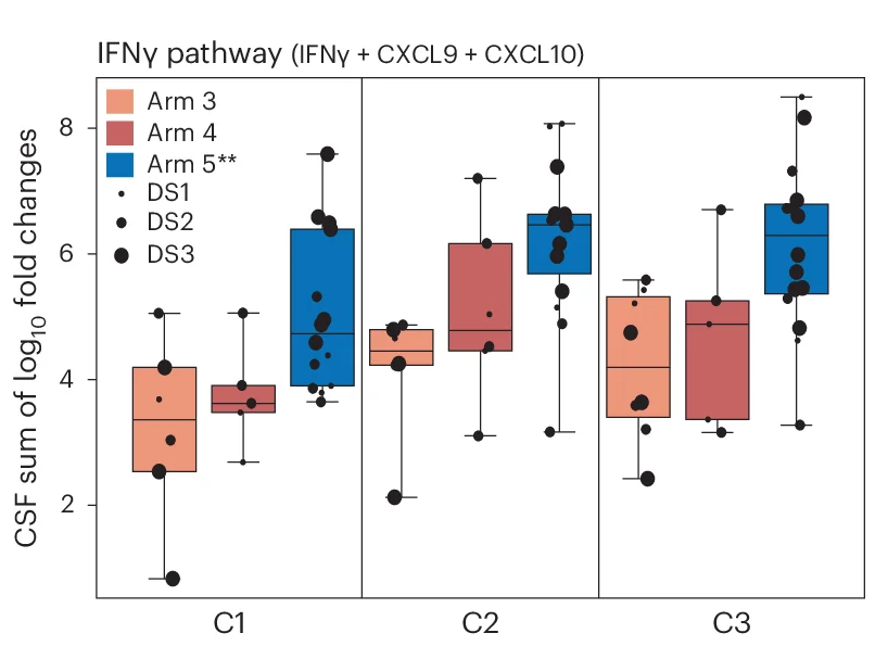 Open access visualization of Box Plot, Scatter Plot, IFNγ Pathway Score, CXCL9, CXCL10