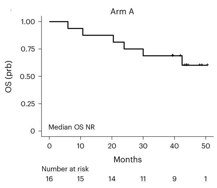 Open access visualization of Line Step, Survival Curve, Kaplan-Meier Curve, Probability, OS