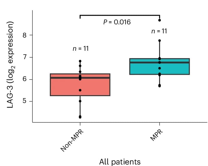 Open access visualization of Box Plot, Scatter Plot, Patients, MPR, LAG-3 Expression