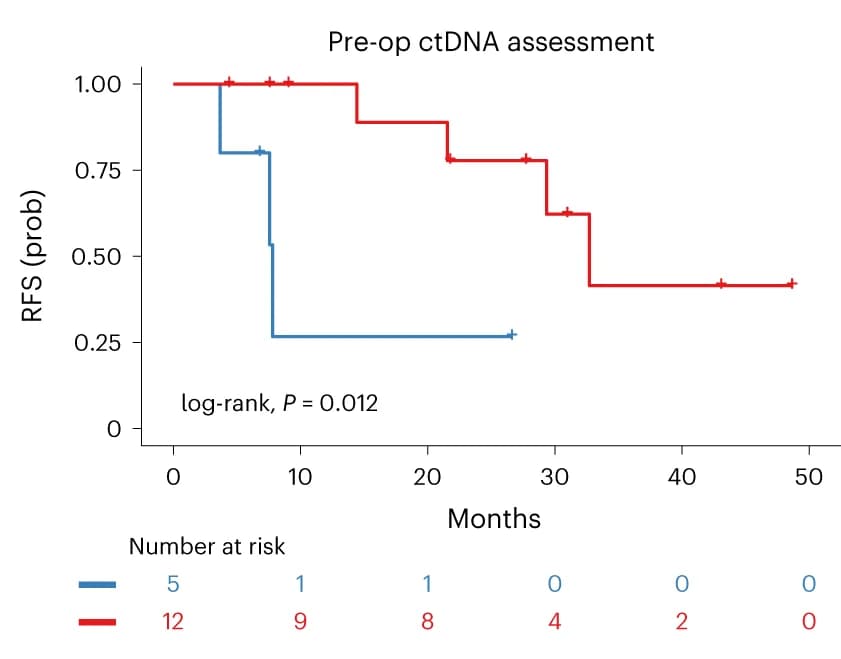 Open access visualization of Survival Curve, Line Step, ctDNA, RFS