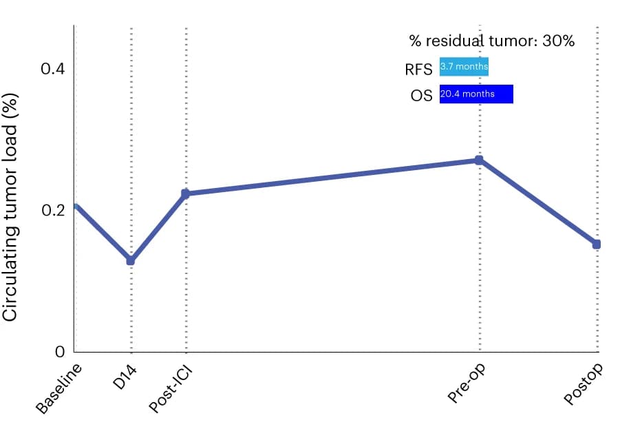 Open access visualization of Line Plot, ctDNA, Patient Data