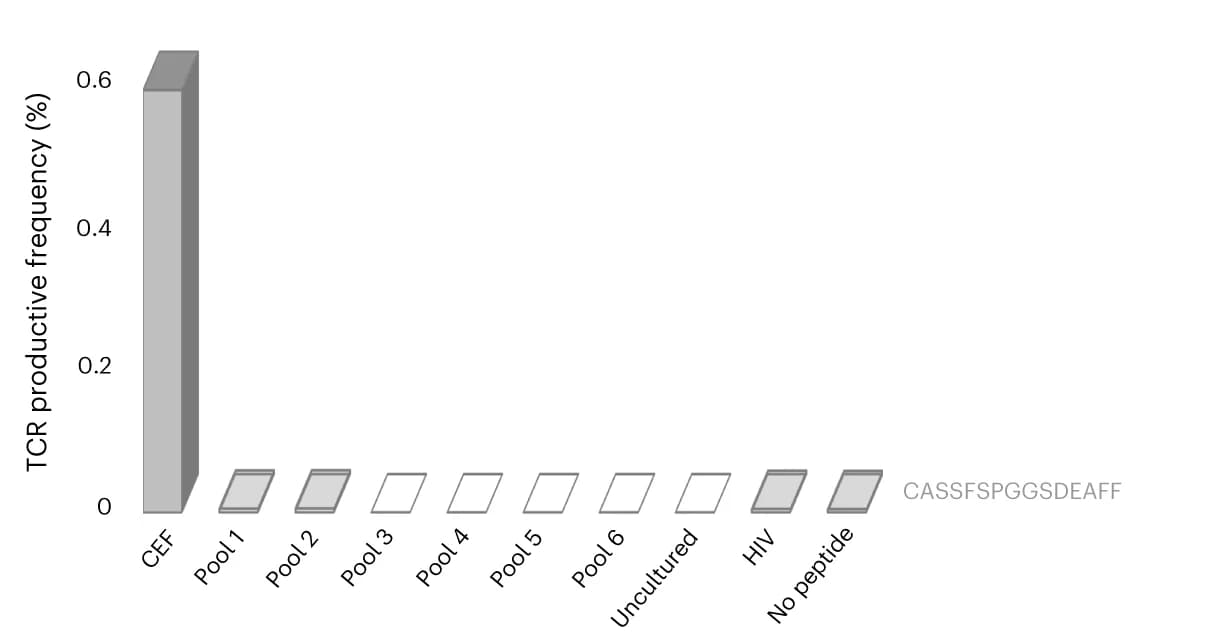 Open access visualization of Bar Plot, Residual Tumor, Resection, Neoantigen, T Cell Expansions