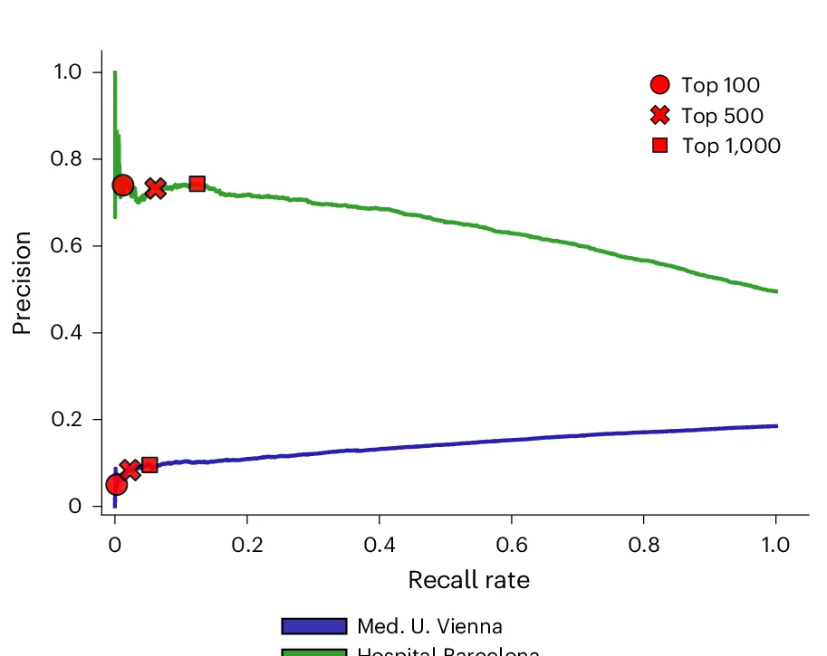 Open access visualization of Line Plot, Scatter Plot, Precision-Recall Curve, Malignant Images, Concept Presence Scores