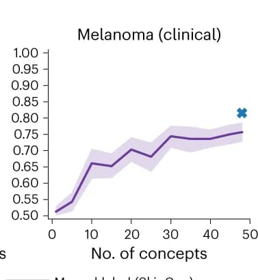 Open access visualization of Line Plot, Error Bars, Melanoma Prediction, SkinCon, Clinical Images
