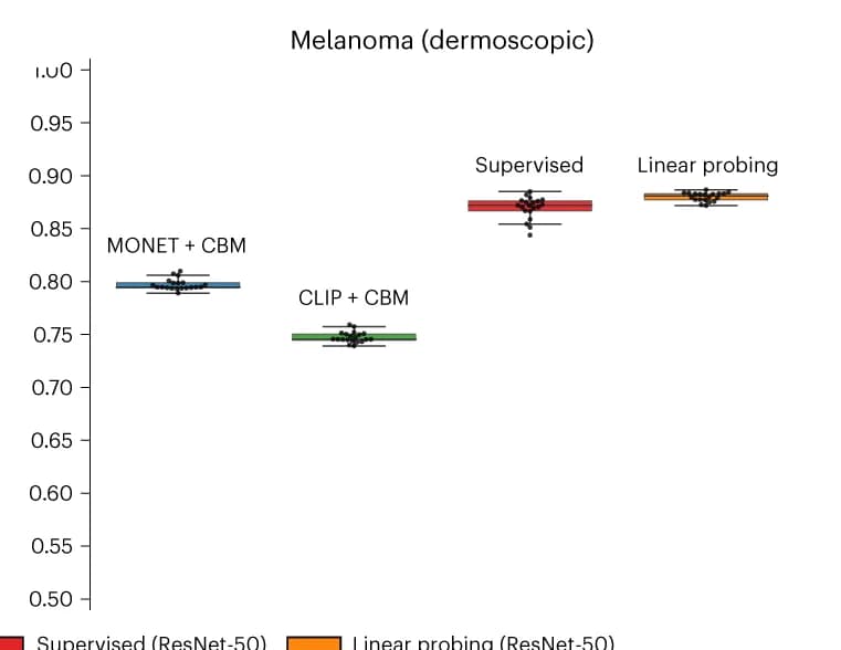 Open access visualization of Box Plot, Scatter Plot, Melanoma Prediction, Dermoscopic Images, ISIC Dataset