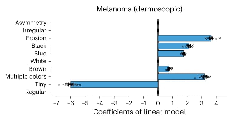 Open access visualization of Bar Plot, Error Bars, Scatter Plot, Linear Model, MONET + CBM