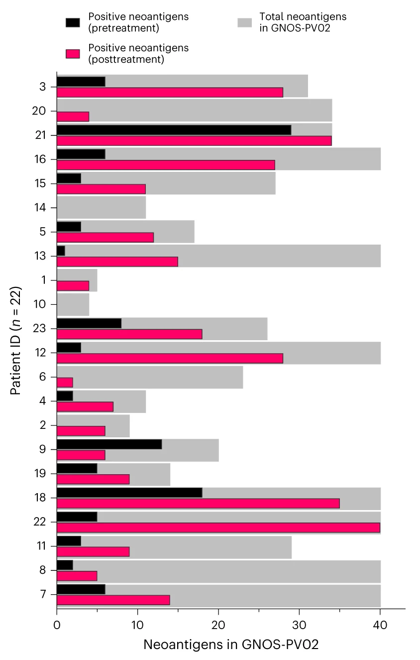 Open access visualization of Bar Plot, Neoantigens, PTCV, IFNgamma ELISpot