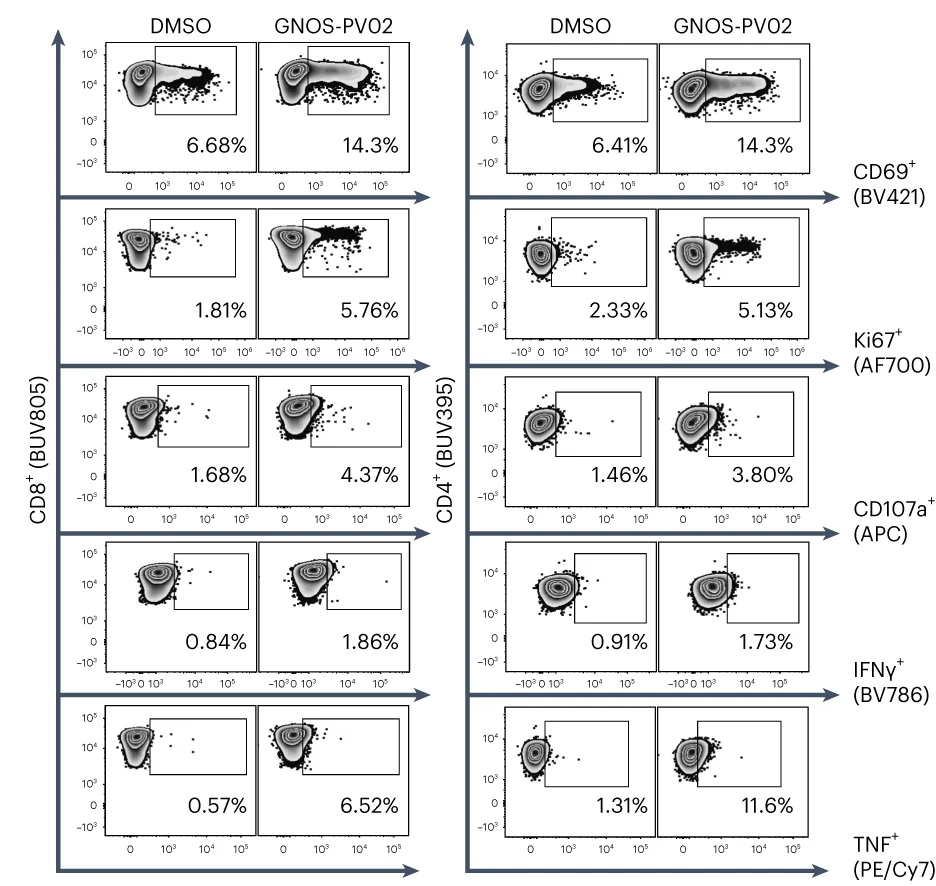 Open access visualization of Scatter Plot, Density Plots, T Cell Markers, CD69, Ki67