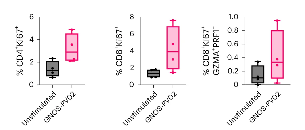 Open access visualization of Box Plot, Scatter Plot, Polyfunctionality, Boolean Gating, CD4+ T Cells