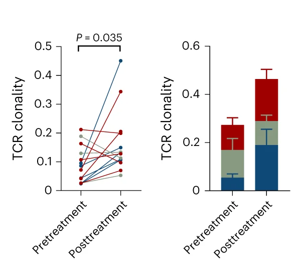 Open access visualization of Stacked Bar Plot, Error Bars, Line Plot, TCR Clonality, Repertoire Richness