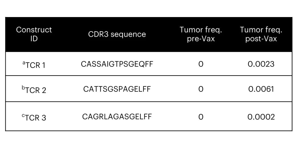 Open access visualization of Table Image, CDR3 Sequences, TCRs, Tumor, Peripheral Blood