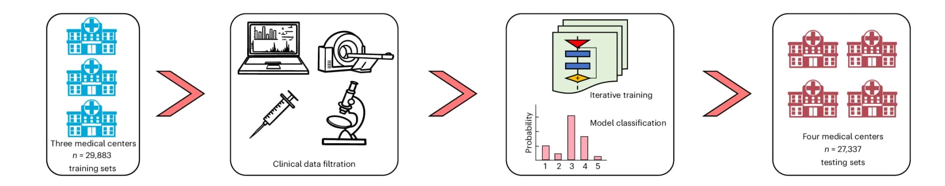 Open access visualization of Workflow, Bar Plot, Data Sourcing, Training Sets, Clinicopathological Data