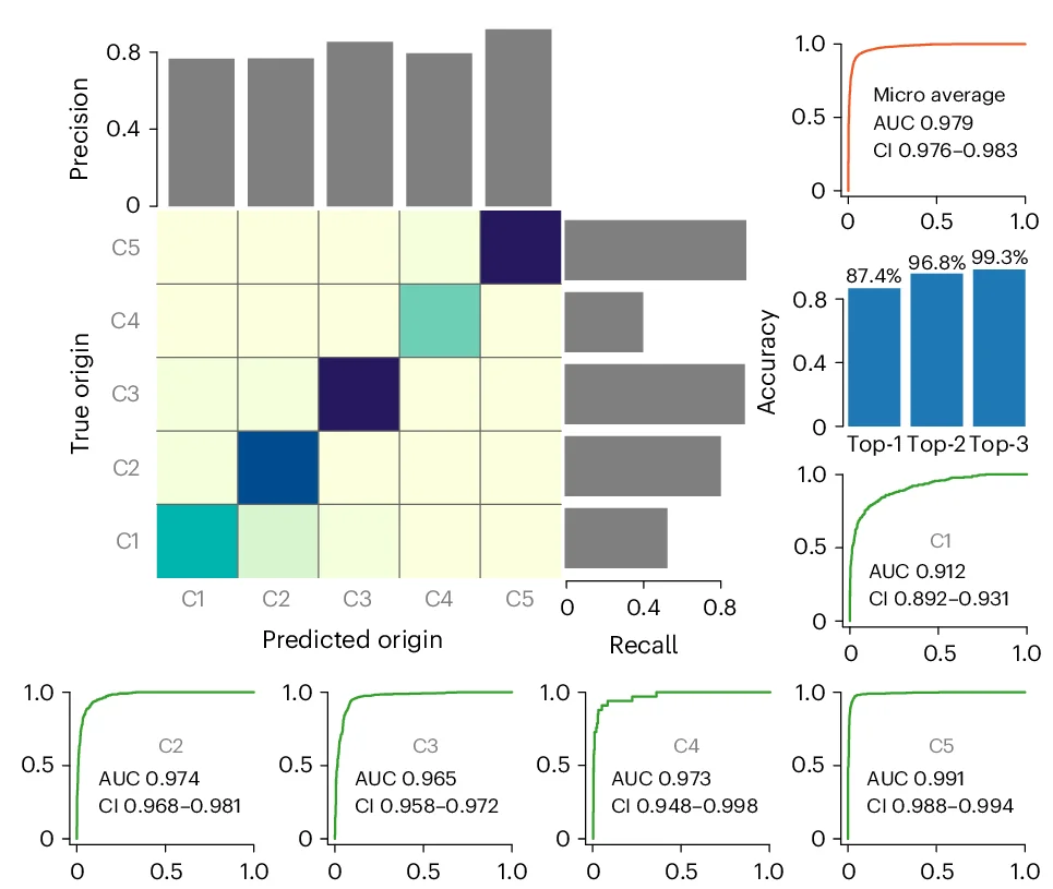 Open access visualization of Bar Plot, Heatmap, Line Plot, ROC Curves, Malignancy