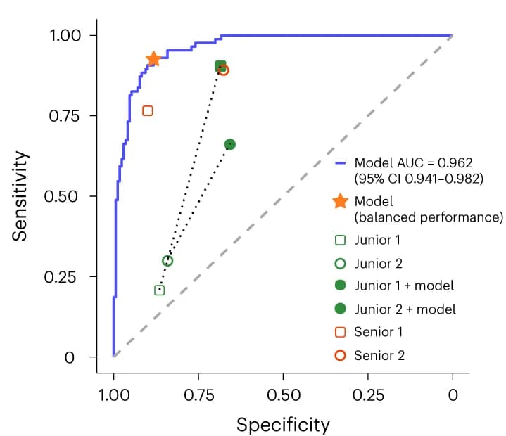 Open access visualization of Line Plot, Scatter Plot, TORCH Model, Pathologists, Sensitivity
