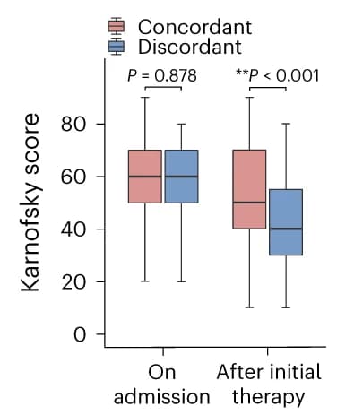 Open access visualization of Box Plot, Karnofsky Score, Concordant Group, Discordant Group, Initial Treatment