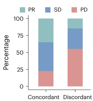 Open access visualization of Stacked Bar Plot, Clinical PR, Clinical SD, Clinical PD, Concordant Group