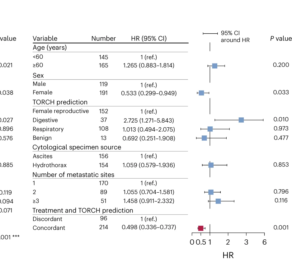 Open access visualization of Forest Plot, CUP, Palliative Chemotherapy, Targeted Drugs, Cox Proportional-Hazards Test