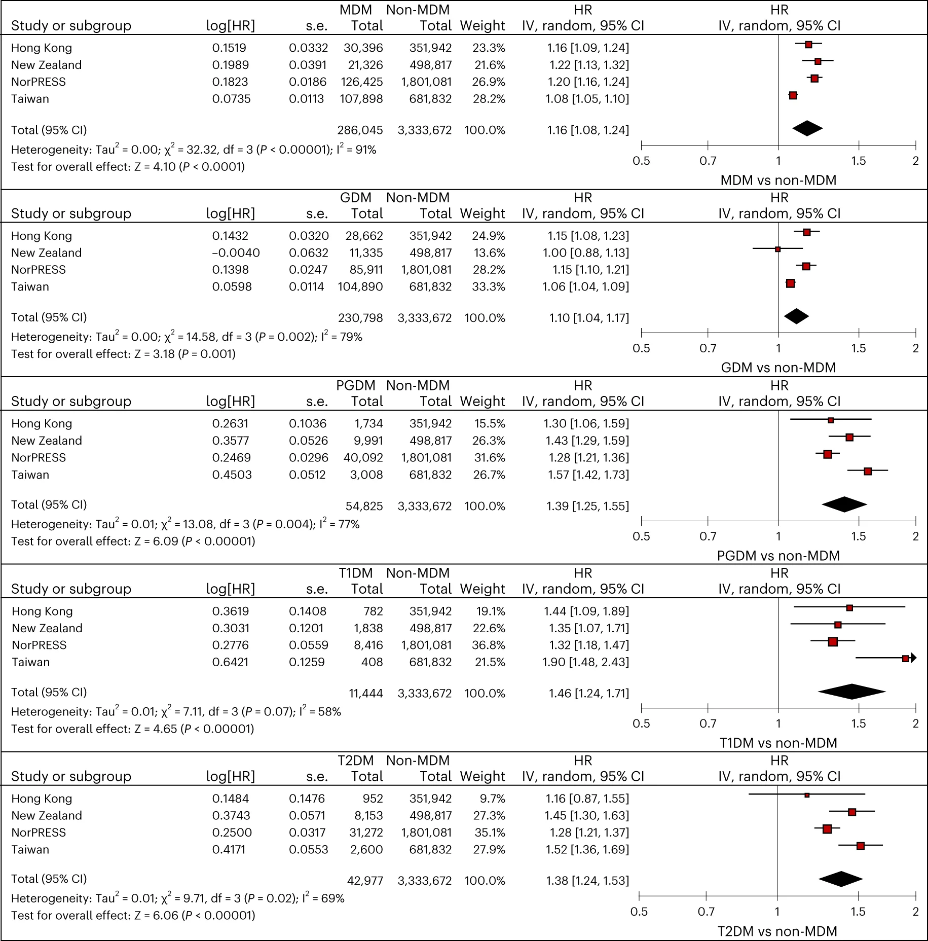Open access visualization of Forest Plot, Hazard Ratios, Confidence Intervals, Cox Proportional Hazard Regression, Degrees of Freedom