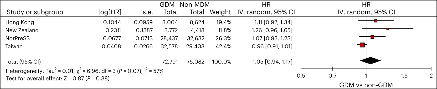 Open access visualization of Forest Plot, Hazard Ratios, Confidence Intervals, Cox Proportional Hazard Regression, Statistical Significance