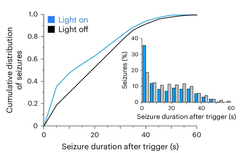 Open access visualization of Line Plot, Histogram, Cumulative Distribution Curve, Seizure Detection, Light Delivery