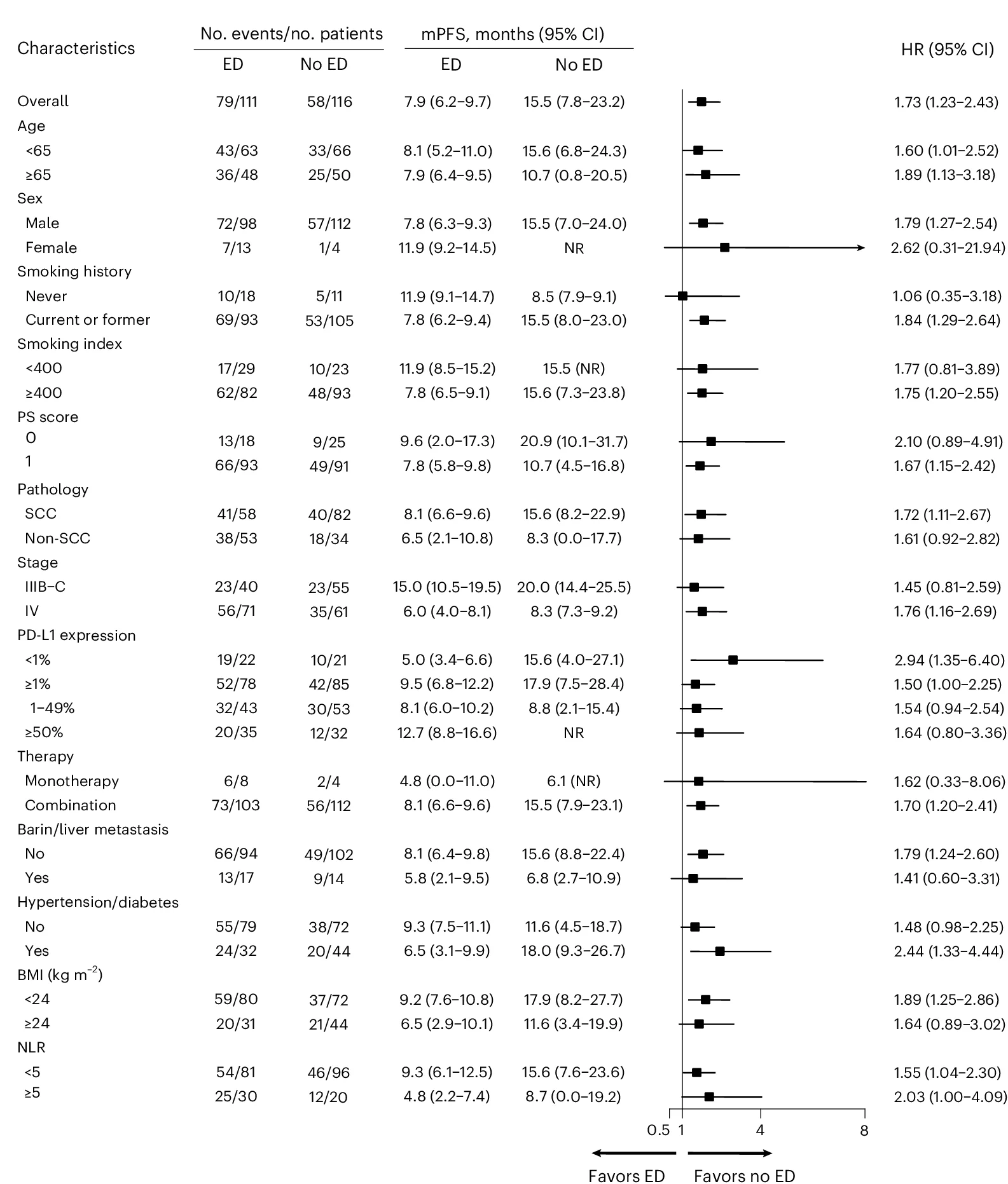 Open access visualization of Forest Plot, Forest Plots, Hazard Ratio, Confidence Interval, Subgroup Analysis