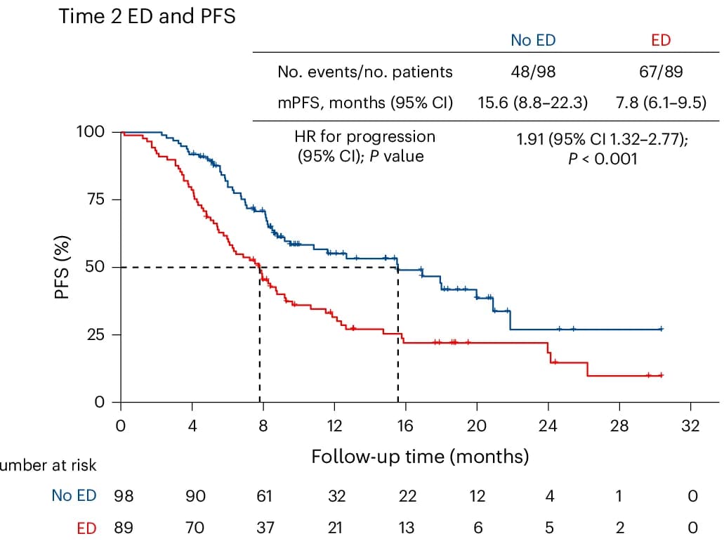 Open access visualization of Survival Curve, PFS, ED, Time 2 Assessments