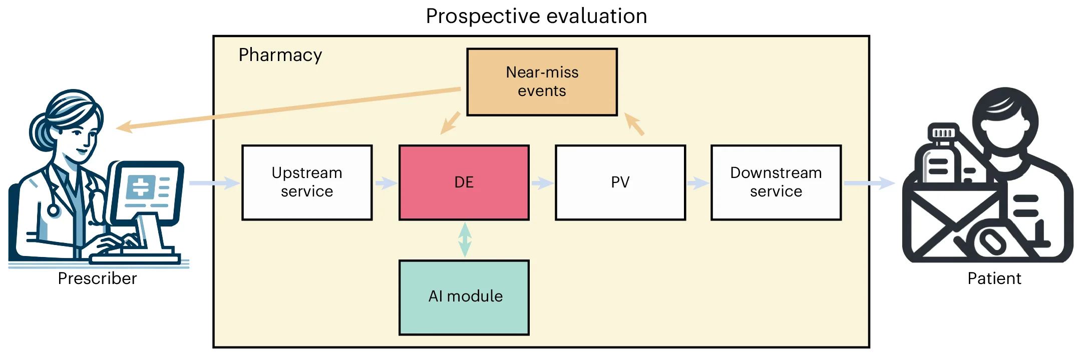 Open access visualization of Workflow, Flowchart, Pharmacy Workflow, Near-Miss Events, Prospective Evaluation
